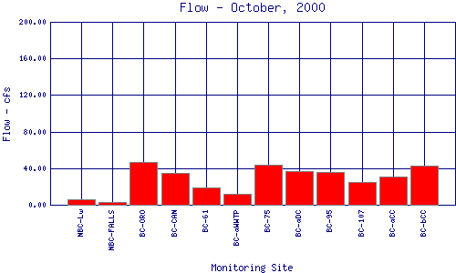 Flow Plot