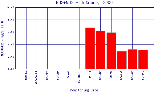 NO3+NO2 Plot