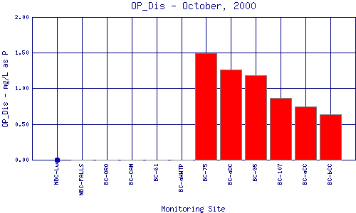 OP_Dis Plot