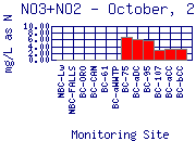 NO3+NO2 Plot