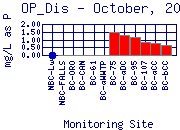 OP_Dis Plot