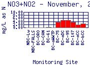 NO3+NO2 Plot