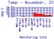 Temp Plot