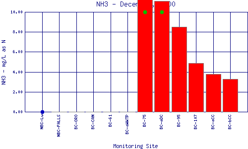 NH3 Plot