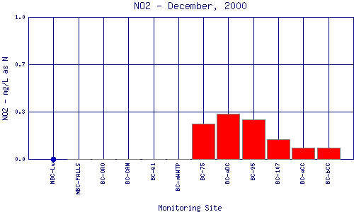 NO2 Plot