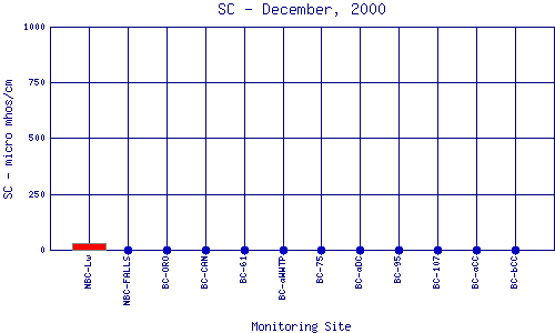 SC Plot