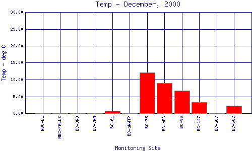 Temp Plot