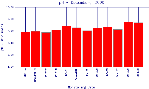 pH Plot