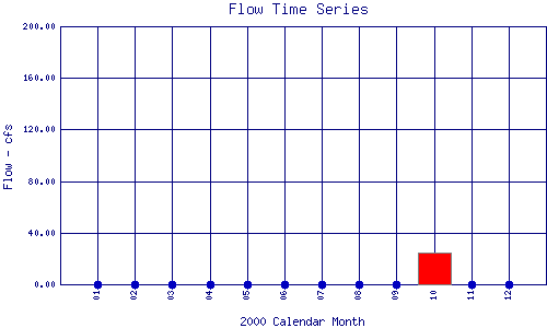 Flow Plot