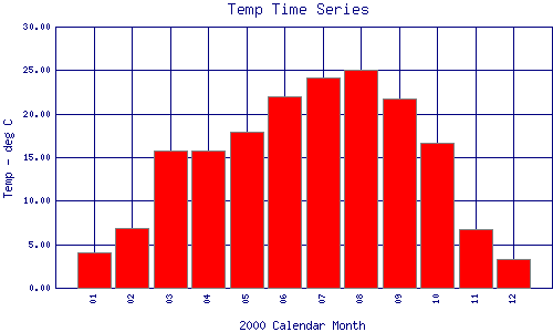 Temp Plot