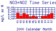 NO3+NO2 Plot