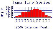 Temp Plot