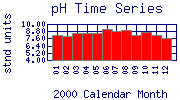 pH Plot