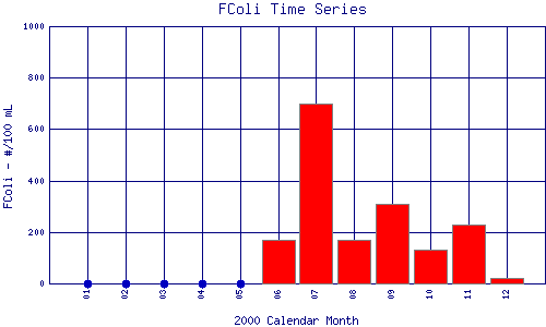 FColi Plot