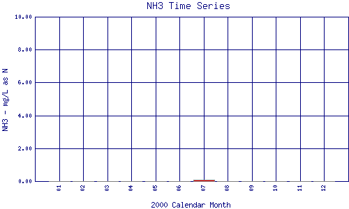 NH3 Plot