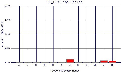 OP_Dis Plot