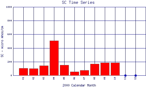 SC Plot