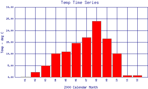 Temp Plot