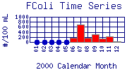 FColi Plot