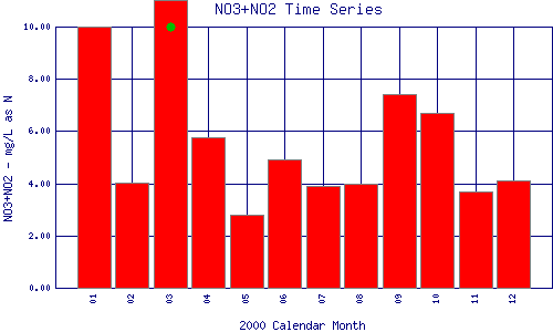 NO3+NO2 Plot