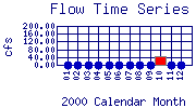 Flow Plot