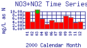 NO3+NO2 Plot