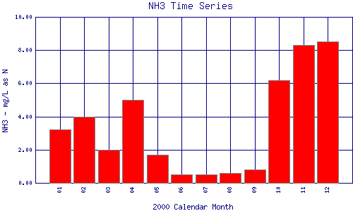 NH3 Plot