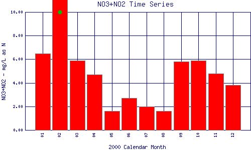 NO3+NO2 Plot