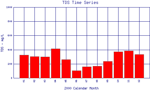 TDS Plot