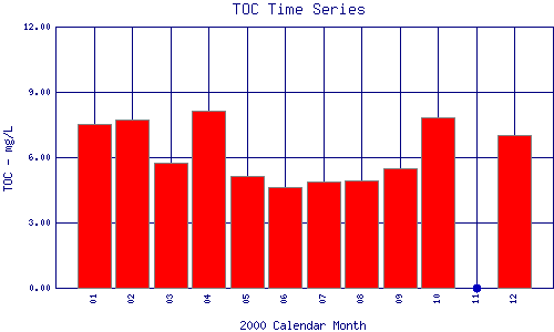 TOC Plot