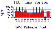 TOC Plot