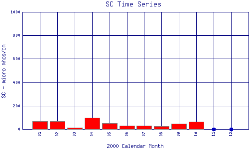 SC Plot