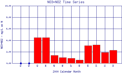 NO3+NO2 Plot