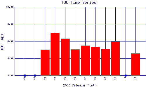 TOC Plot