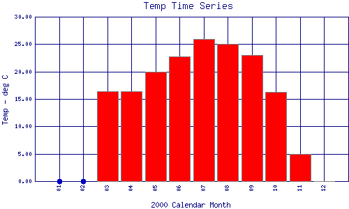 Temp Plot