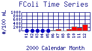 FColi Plot