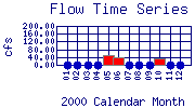 Flow Plot