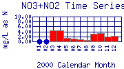 NO3+NO2 Plot