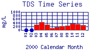 TDS Plot