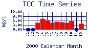 TOC Plot