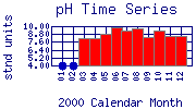 pH Plot