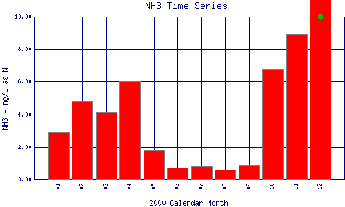 NH3 Plot