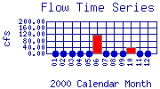 Flow Plot