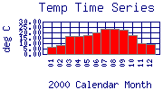 Temp Plot