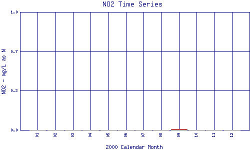 NO2 Plot