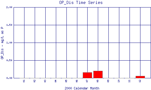 OP_Dis Plot