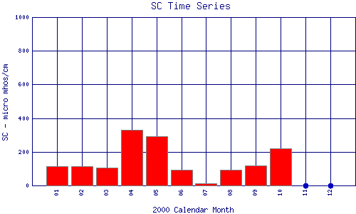 SC Plot