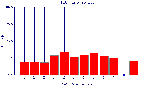 TOC Plot