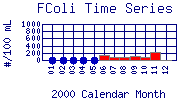 FColi Plot