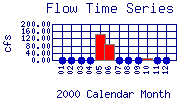 Flow Plot